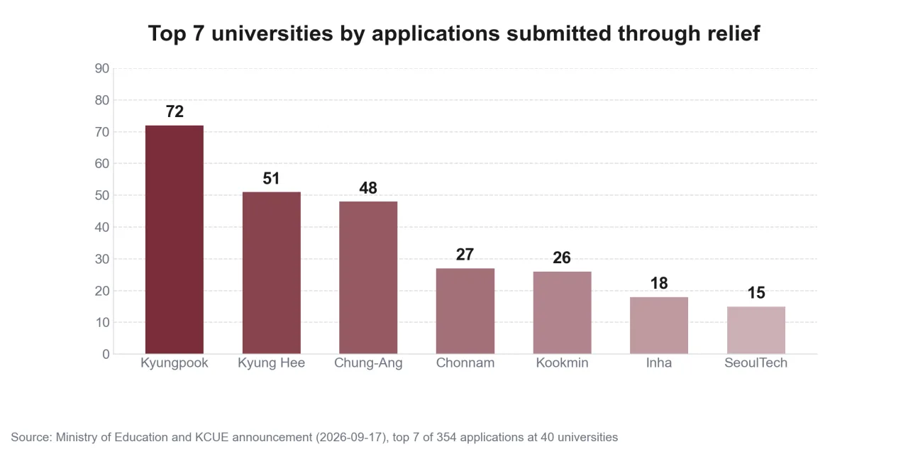 Top 7 universities by relief applications