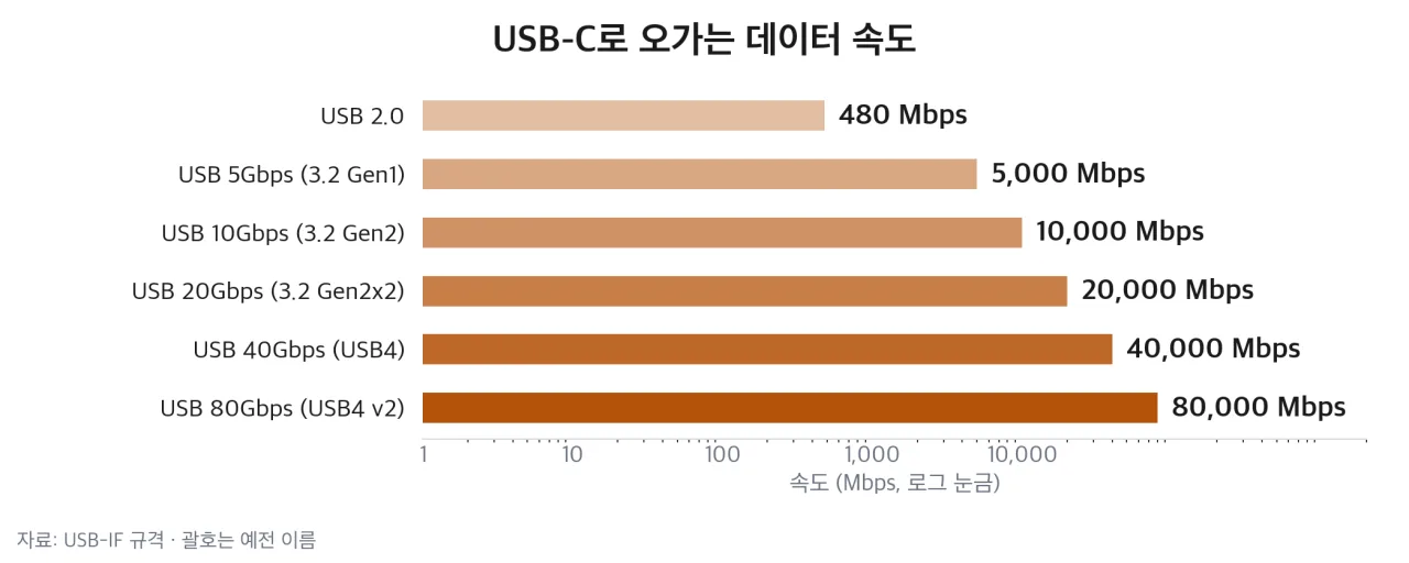 USB-C로 오가는 데이터 속도