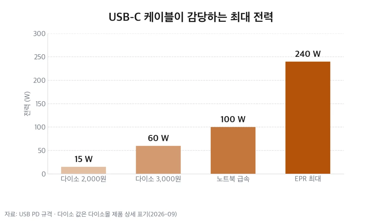 USB-C 케이블이 감당하는 최대 전력