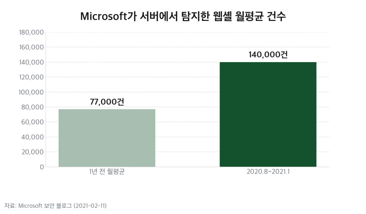 Microsoft 웹셸 월평균 탐지 건수 차트