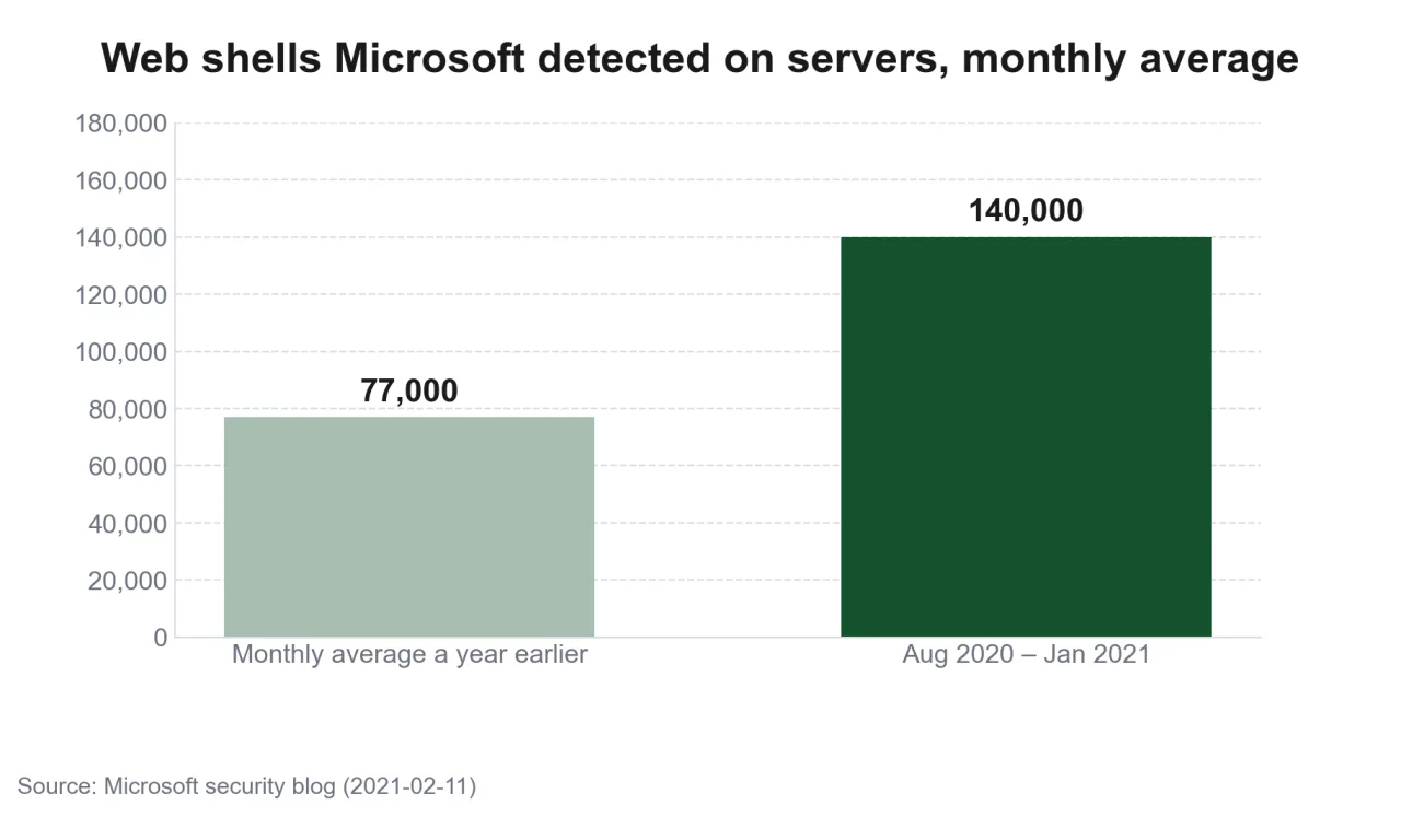 Chart of Microsoft's average monthly web shell detections