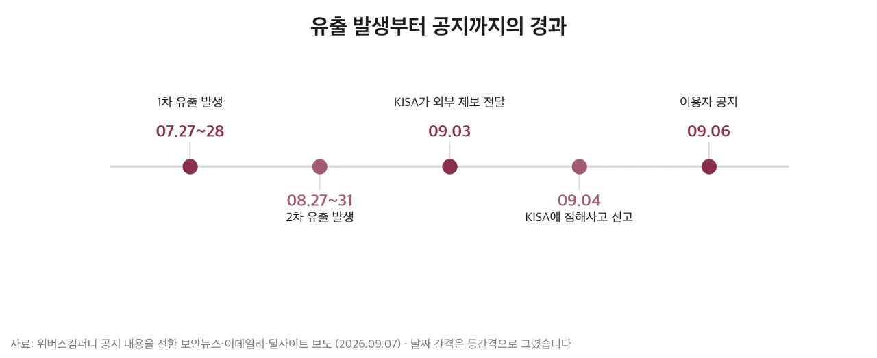 유출 발생부터 공지까지의 경과