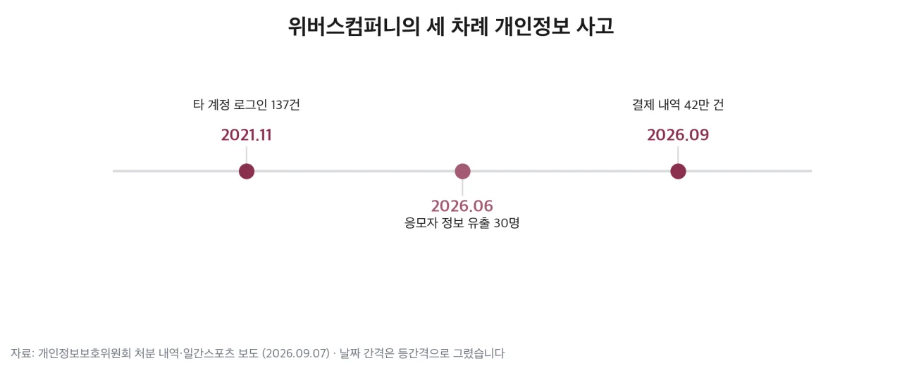 위버스컴퍼니의 세 차례 개인정보 사고