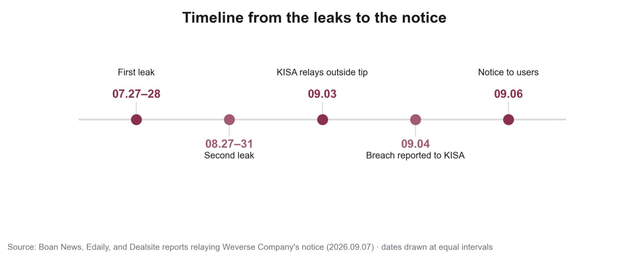 Timeline from the leaks to the notice