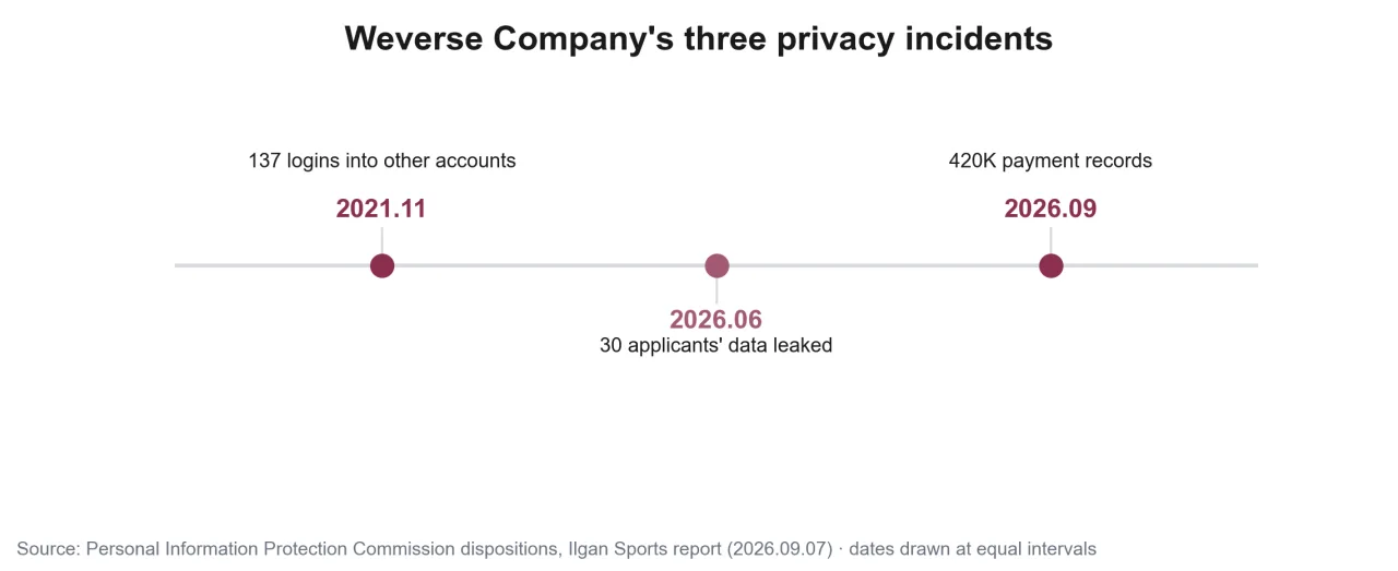 Weverse Company's three privacy incidents