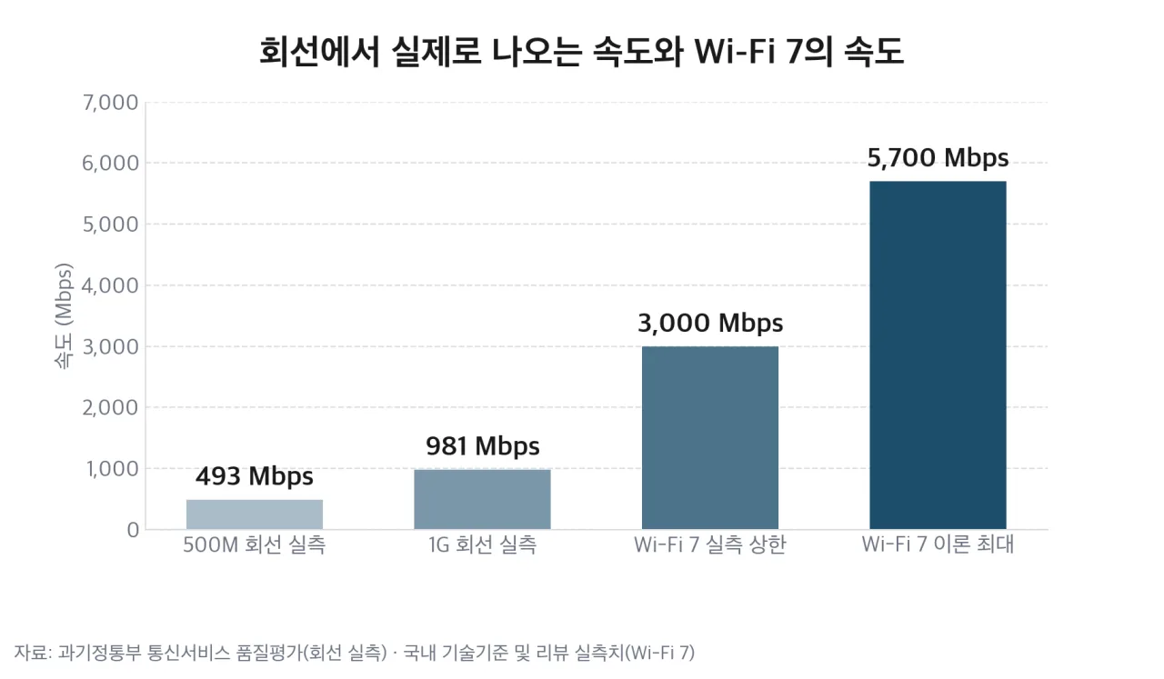 회선 실측 속도와 Wi-Fi 7 속도 비교