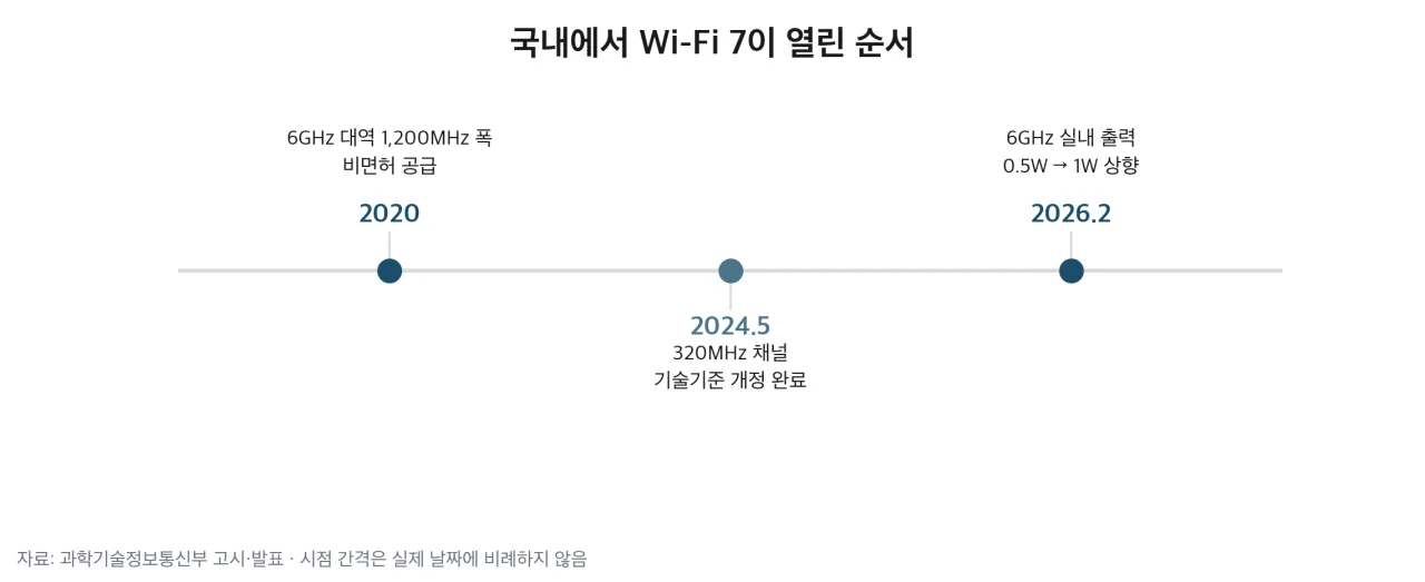 국내에서 Wi-Fi 7이 열린 순서