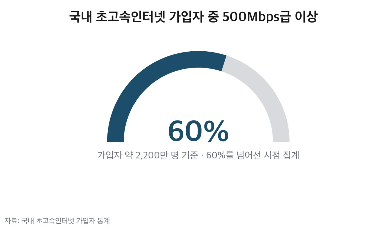 국내 초고속인터넷 가입자 중 500Mbps급 이상 비중