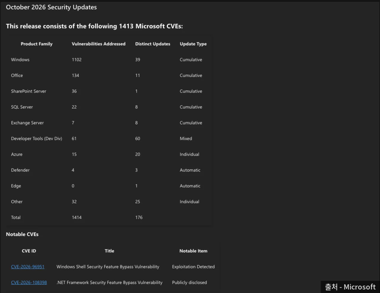 Microsoft Security Update Guide October 2026 release notes