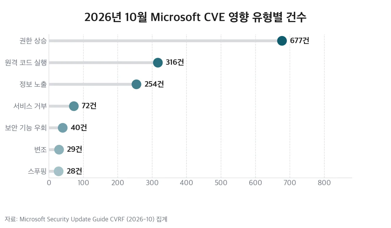 2026년 10월 Microsoft CVE 영향 유형별 건수 차트