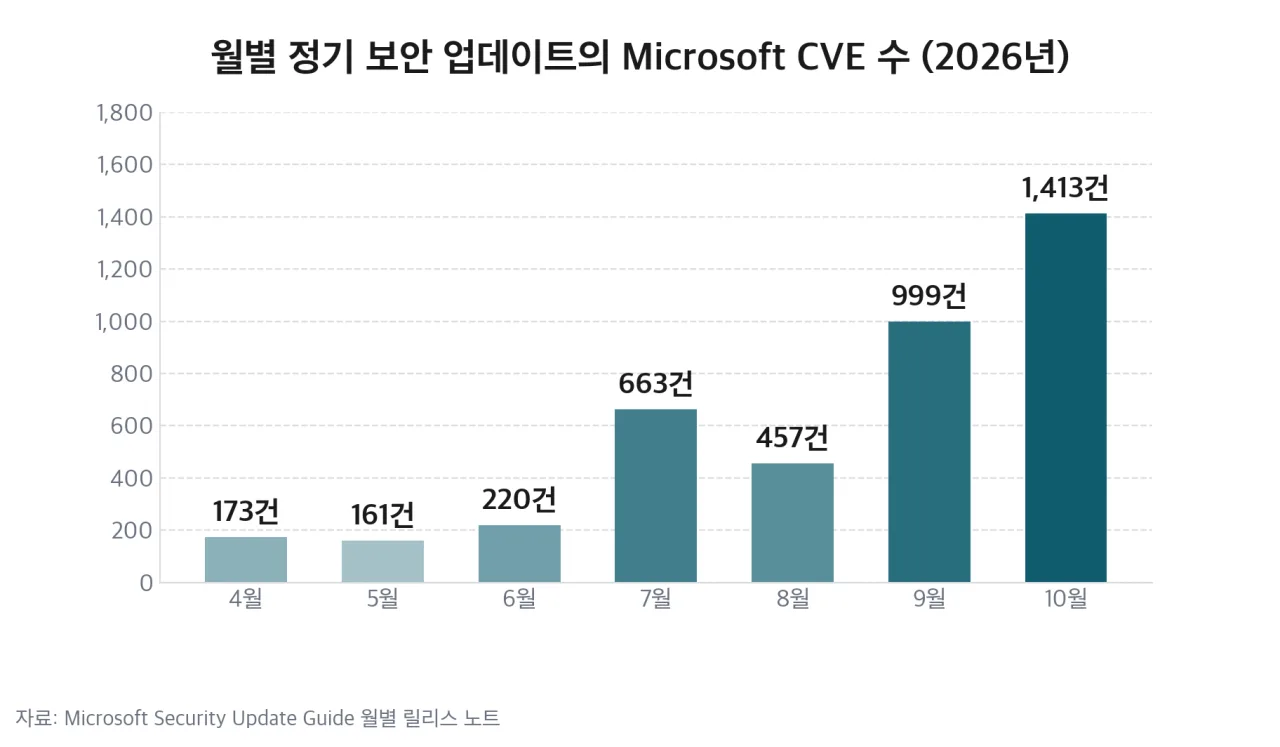 2026년 월별 정기 보안 업데이트 Microsoft CVE 수 막대 차트