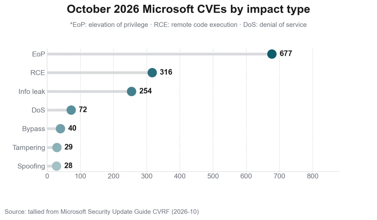 Chart of October 2026 Microsoft CVEs by impact type