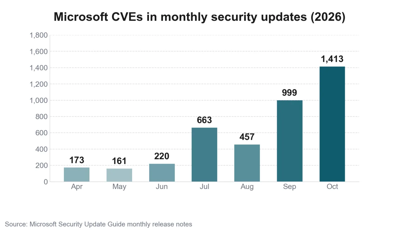 Bar chart of Microsoft CVEs in monthly security updates in 2026